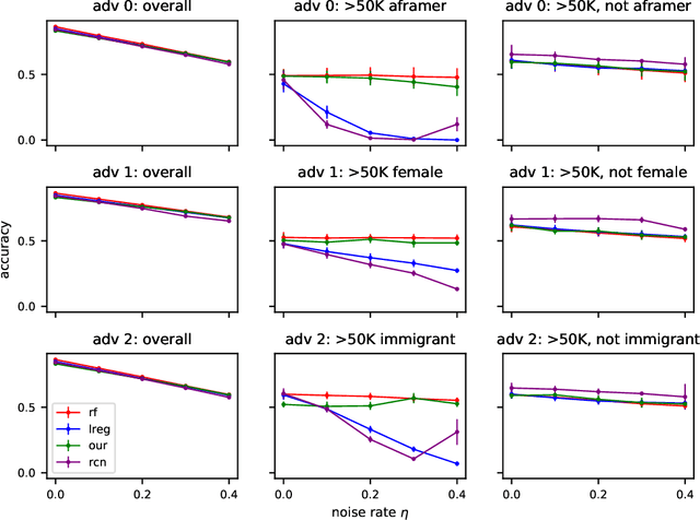 Figure 2 for Classification Under Misspecification: Halfspaces, Generalized Linear Models, and Connections to Evolvability