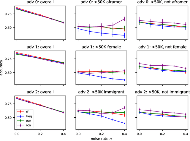 Figure 3 for Classification Under Misspecification: Halfspaces, Generalized Linear Models, and Connections to Evolvability