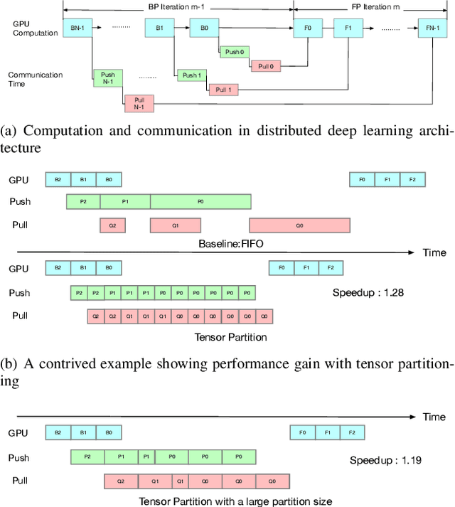 Figure 1 for Automatic Configuration for Optimal Communication Scheduling in DNN Training
