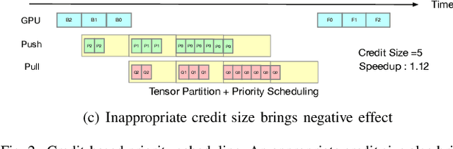 Figure 3 for Automatic Configuration for Optimal Communication Scheduling in DNN Training