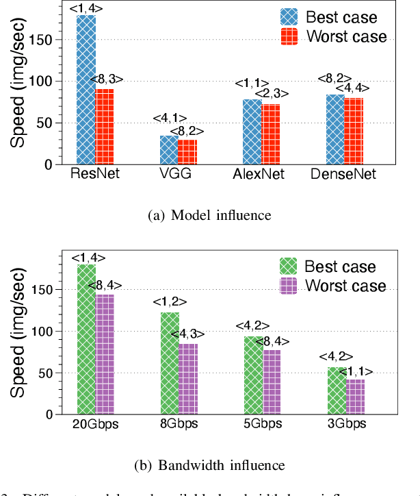 Figure 4 for Automatic Configuration for Optimal Communication Scheduling in DNN Training