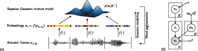 Figure 1 for Unsupervised word segmentation and lexicon discovery using acoustic word embeddings