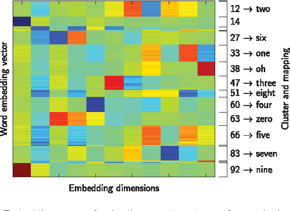 Figure 4 for Unsupervised word segmentation and lexicon discovery using acoustic word embeddings