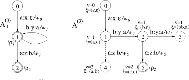 Figure 1 for Algorithms for weighted multi-tape automata