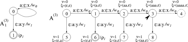 Figure 2 for Algorithms for weighted multi-tape automata