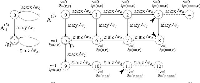 Figure 3 for Algorithms for weighted multi-tape automata