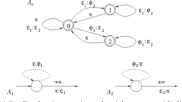 Figure 4 for Algorithms for weighted multi-tape automata