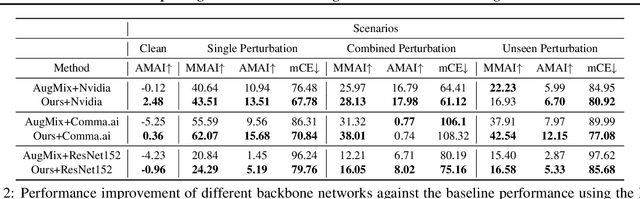 Figure 4 for Improving Robustness of Learning-based Autonomous Steering Using Adversarial Images