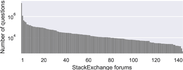 Figure 1 for MultiCQA: Zero-Shot Transfer of Self-Supervised Text Matching Models on a Massive Scale