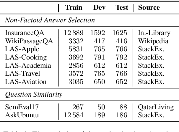 Figure 2 for MultiCQA: Zero-Shot Transfer of Self-Supervised Text Matching Models on a Massive Scale