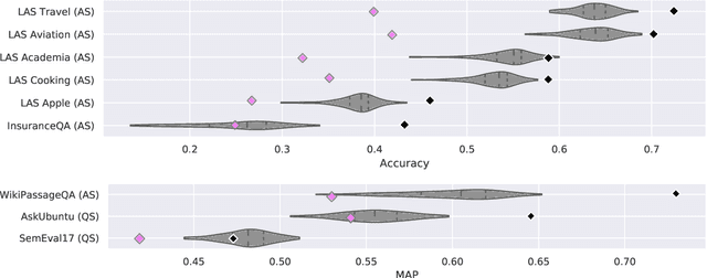 Figure 3 for MultiCQA: Zero-Shot Transfer of Self-Supervised Text Matching Models on a Massive Scale