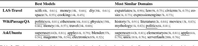 Figure 4 for MultiCQA: Zero-Shot Transfer of Self-Supervised Text Matching Models on a Massive Scale