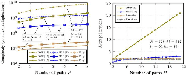 Figure 3 for Convolutional Sparse Coding based Channel Estimation for OTFS-SCMA in Uplink