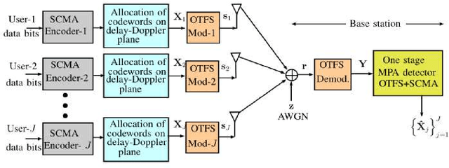 Figure 1 for Convolutional Sparse Coding based Channel Estimation for OTFS-SCMA in Uplink