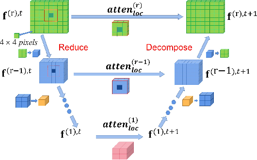 Figure 4 for HT-Net: Hierarchical Transformer based Operator Learning Model for Multiscale PDEs