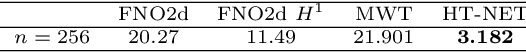 Figure 2 for HT-Net: Hierarchical Transformer based Operator Learning Model for Multiscale PDEs