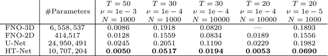 Figure 3 for HT-Net: Hierarchical Transformer based Operator Learning Model for Multiscale PDEs