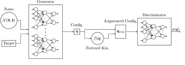 Figure 2 for Generative Adversarial Network to Learn Valid Distributions of Robot Configurations for Inverse Kinematics and Constrained Motion Planning