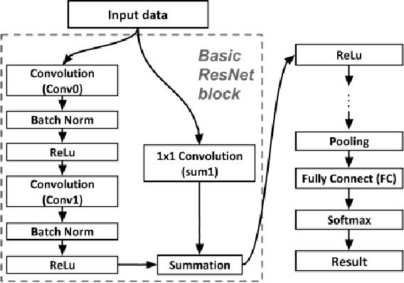 Figure 1 for Memristor-based Deep Convolution Neural Network: A Case Study