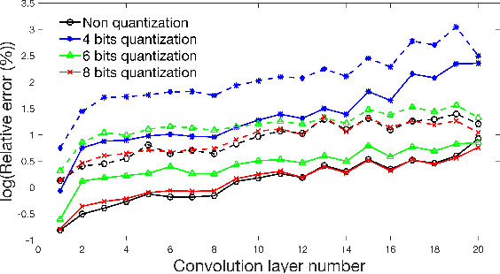 Figure 3 for Memristor-based Deep Convolution Neural Network: A Case Study