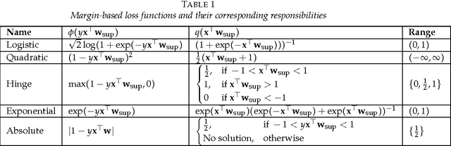 Figure 2 for The Pessimistic Limits and Possibilities of Margin-based Losses in Semi-supervised Learning