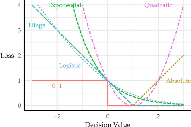 Figure 1 for The Pessimistic Limits and Possibilities of Margin-based Losses in Semi-supervised Learning
