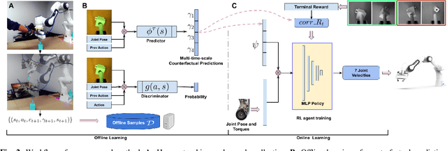 Figure 2 for Offline Learning of Counterfactual Perception as Prediction for Real-World Robotic Reinforcement Learning