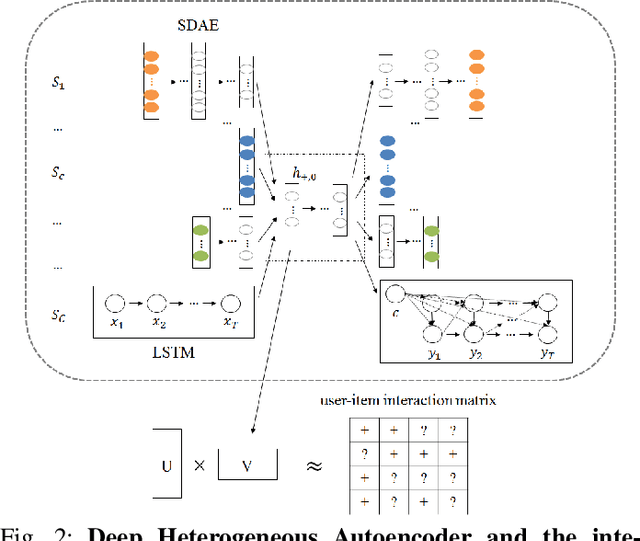 Figure 2 for Deep Heterogeneous Autoencoders for Collaborative Filtering