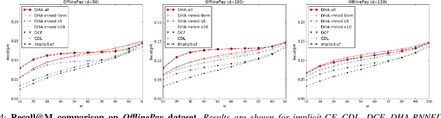 Figure 4 for Deep Heterogeneous Autoencoders for Collaborative Filtering