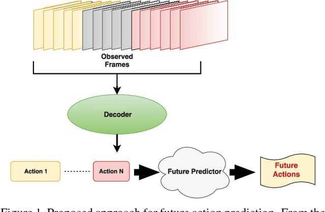 Figure 1 for When will you do what? - Anticipating Temporal Occurrences of Activities