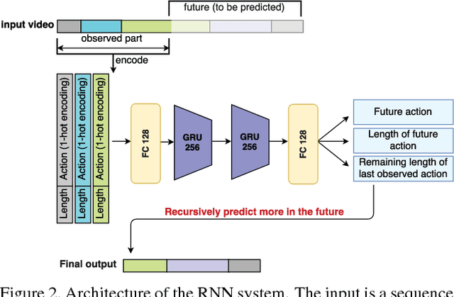 Figure 3 for When will you do what? - Anticipating Temporal Occurrences of Activities