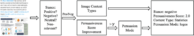 Figure 3 for ImageArg: A Multi-modal Tweet Dataset for Image Persuasiveness Mining