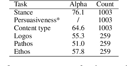 Figure 4 for ImageArg: A Multi-modal Tweet Dataset for Image Persuasiveness Mining