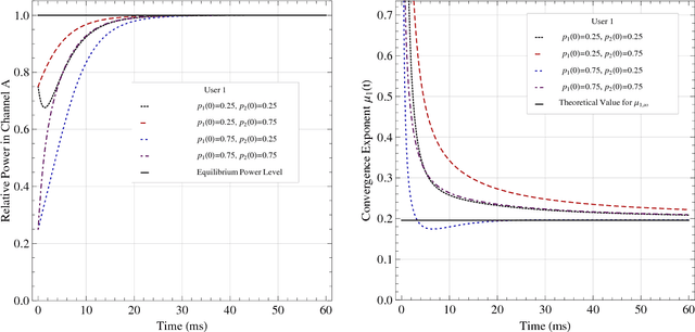 Figure 4 for Distributed Learning Policies for Power Allocation in Multiple Access Channels