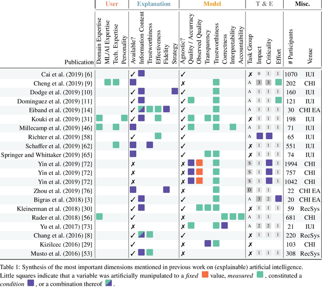 Figure 2 for Should We Trust (X)AI? Design Dimensions for Structured Experimental Evaluations