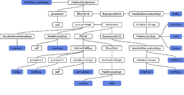 Figure 3 for Multimodal Representation for Neural Code Search