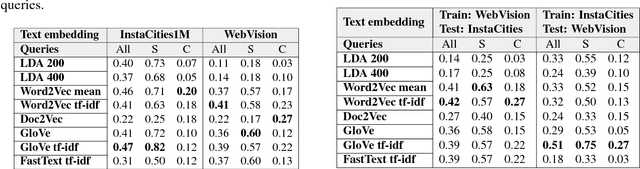 Figure 4 for Self-Supervised Learning from Web Data for Multimodal Retrieval