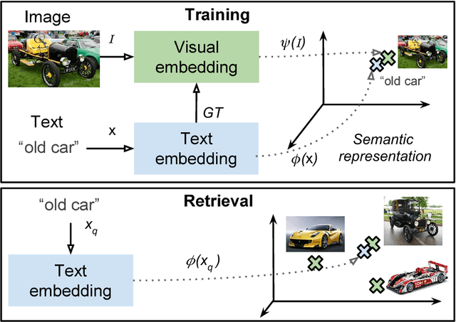 Figure 3 for Self-Supervised Learning from Web Data for Multimodal Retrieval