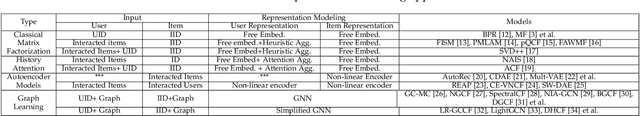 Figure 1 for A Survey on Neural Recommendation: From Collaborative Filtering to Content and Context Enriched Recommendation