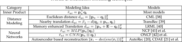 Figure 2 for A Survey on Neural Recommendation: From Collaborative Filtering to Content and Context Enriched Recommendation