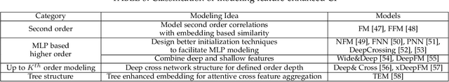 Figure 3 for A Survey on Neural Recommendation: From Collaborative Filtering to Content and Context Enriched Recommendation