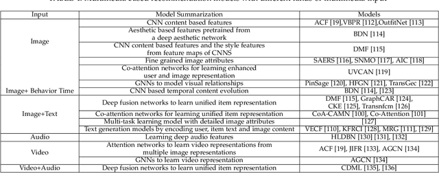 Figure 4 for A Survey on Neural Recommendation: From Collaborative Filtering to Content and Context Enriched Recommendation