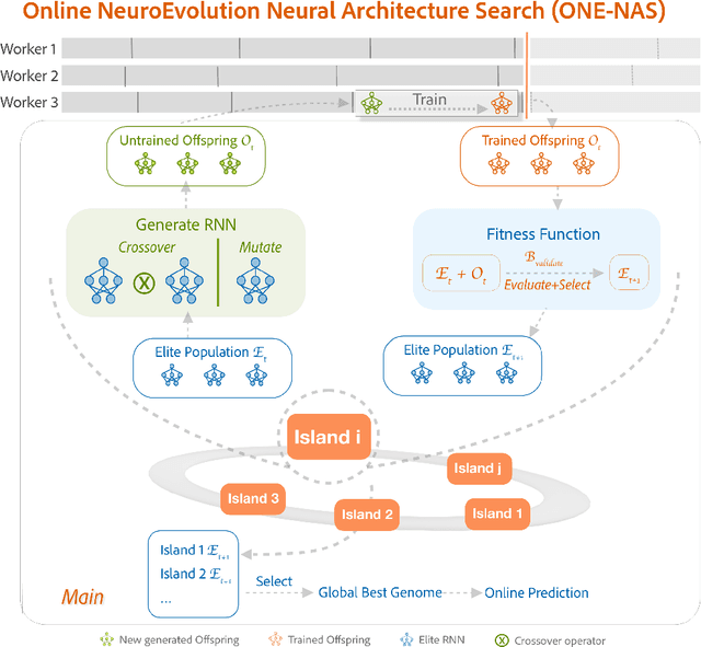Figure 1 for ONE-NAS: An Online NeuroEvolution based Neural Architecture Search for Time Series Forecasting