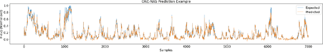 Figure 3 for ONE-NAS: An Online NeuroEvolution based Neural Architecture Search for Time Series Forecasting