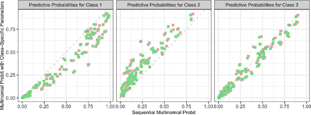 Figure 2 for A Class of Conjugate Priors for Multinomial Probit Models which Includes the Multivariate Normal One