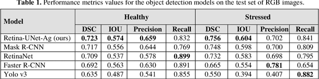 Figure 2 for Potato Crop Stress Identification in Aerial Images using Deep Learning-based Object Detection