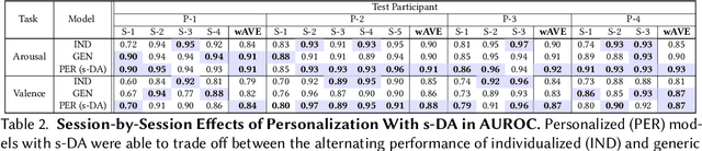 Figure 4 for Toward Personalized Affect-Aware Socially Assistive Robot Tutors in Long-Term Interventions for Children with Autism