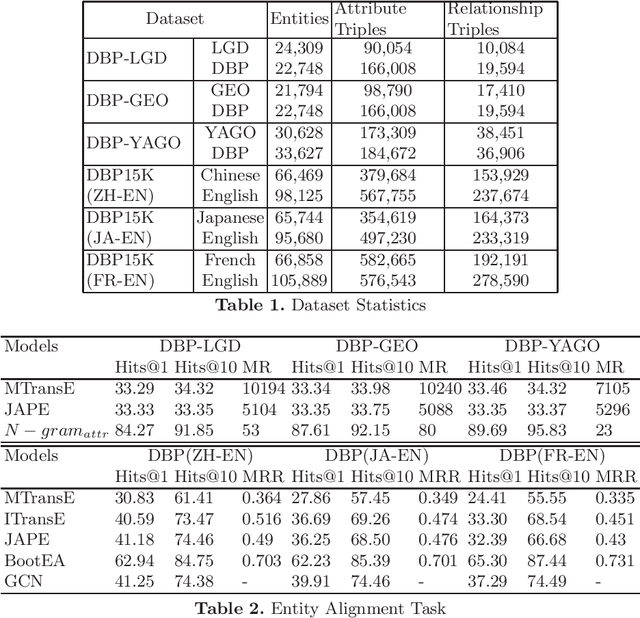 Figure 1 for Is Aligning Embedding Spaces a Challenging Task? An Analysis of the Existing Methods