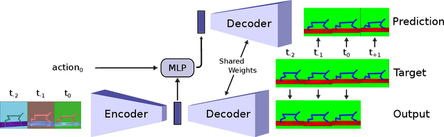 Figure 3 for Pre-training of Deep RL Agents for Improved Learning under Domain Randomization