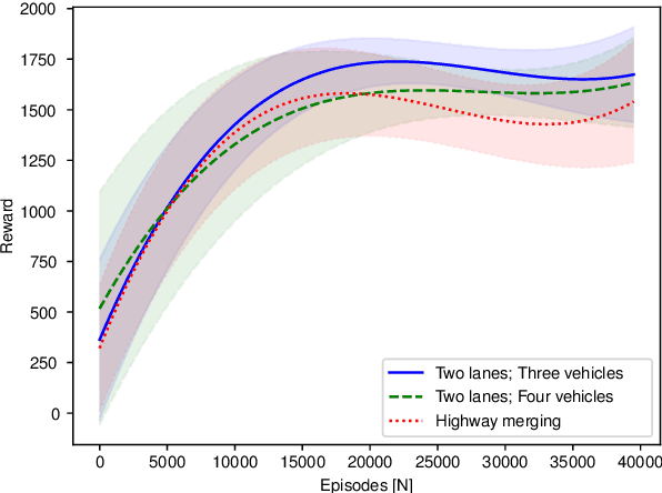 Figure 3 for Lane-Merging Using Policy-based Reinforcement Learning and Post-Optimization